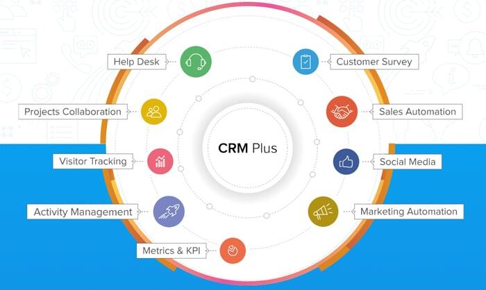 CRM Plus och Sign